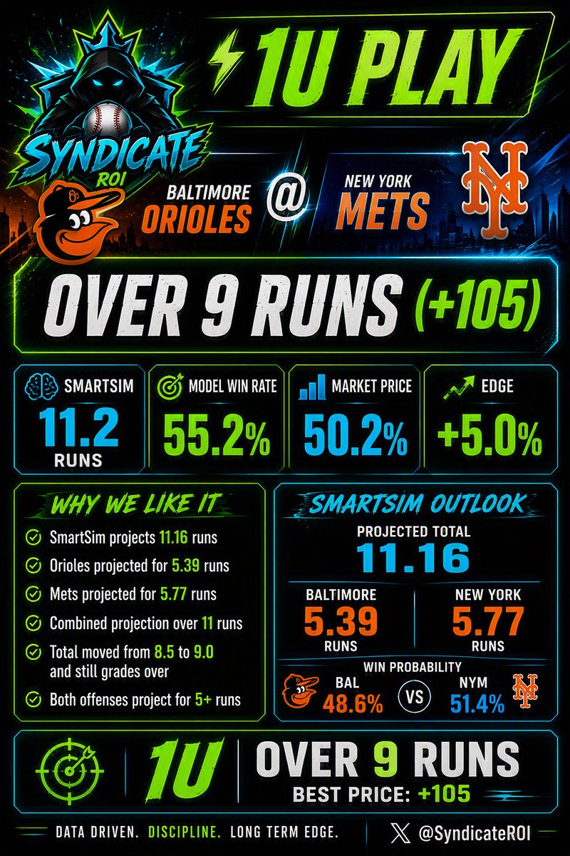SyndicateROI's tweet photo. We go again.

🎯 1U PLAY

Orioles/Mets OVER 9 (+105) ✅

The market moved this total from 8.5 ➡️ 9, and we're still on the over.

📈 SmartSim: 11.2 projected runs🎯 Model: 55.2%💰 Market: 50.2%📊 Edge: +5.0%

Both offenses project for 5+ runs:
🔸 Orioles: 5.39
🔹 Mets: 5.77

The number is 9. The model says 11.2.

Let's ride. 🚀

#MLB #SportsBetting #BettingX #SyndicateROI