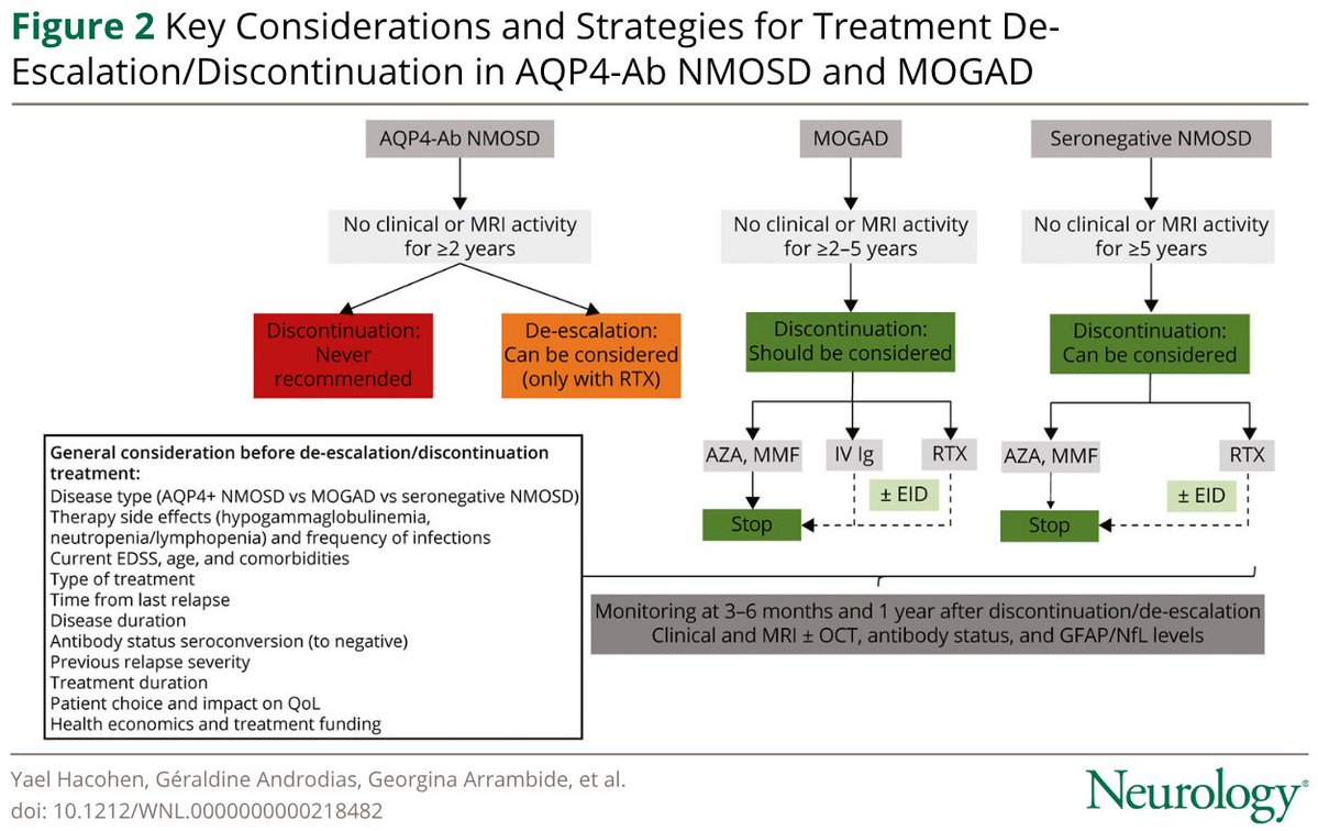 GreenJournal's tweet photo. Hacohen et al. review and assess the current evidence, make clinical considerations, and propose future directions for treatment de-escalation and discontinuation in MOGAD and AQP4-Ab NMOSD: https://t.co/Z06V8eSUTX https://t.co/Z6N8OmSt5F