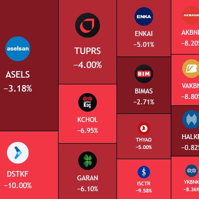 bpthaber's tweet photo. Borsa İstanbul, bugün yaklaşık 1.300.000.000.000 TL değer kaybetti. https://t.co/dXD8NWfHjs