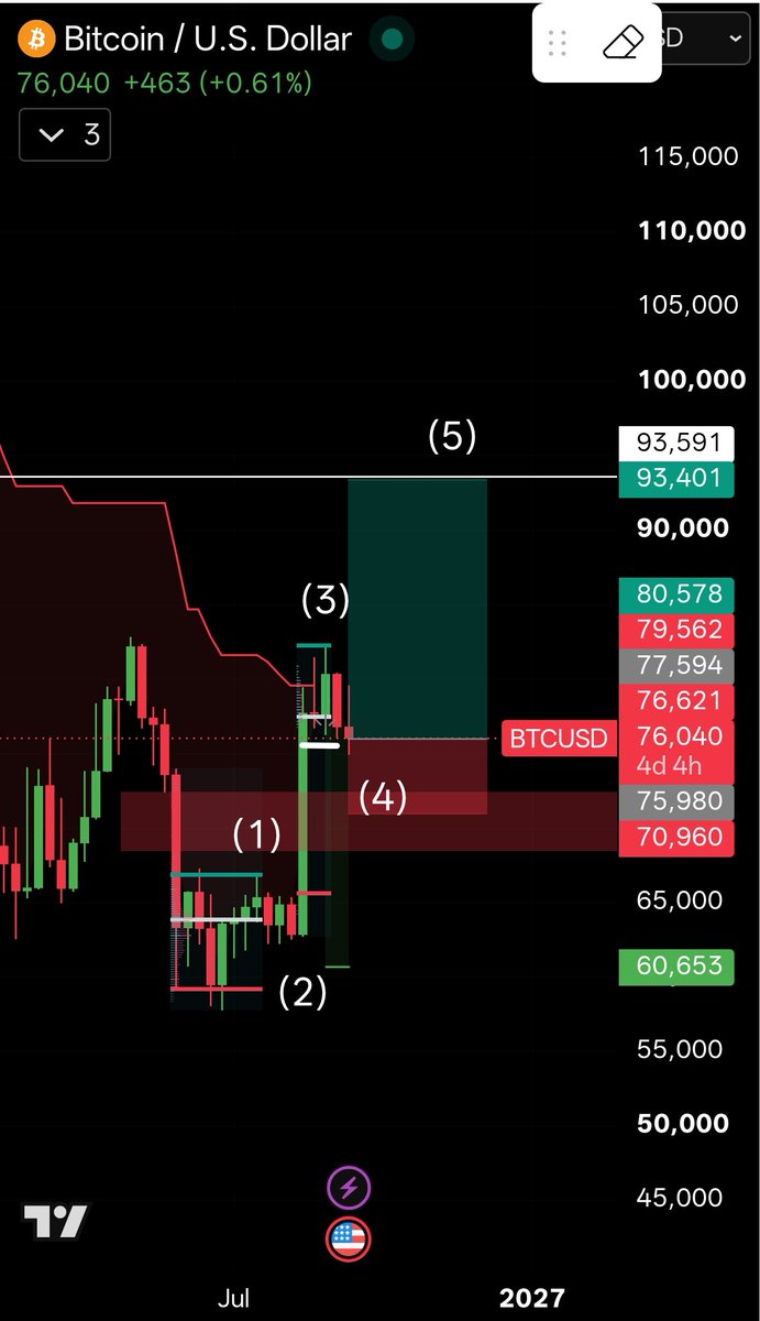 txnishverma's tweet photo. Get ready The 5th wave loading  $BTC https://t.co/oVLKwj8ADQ
