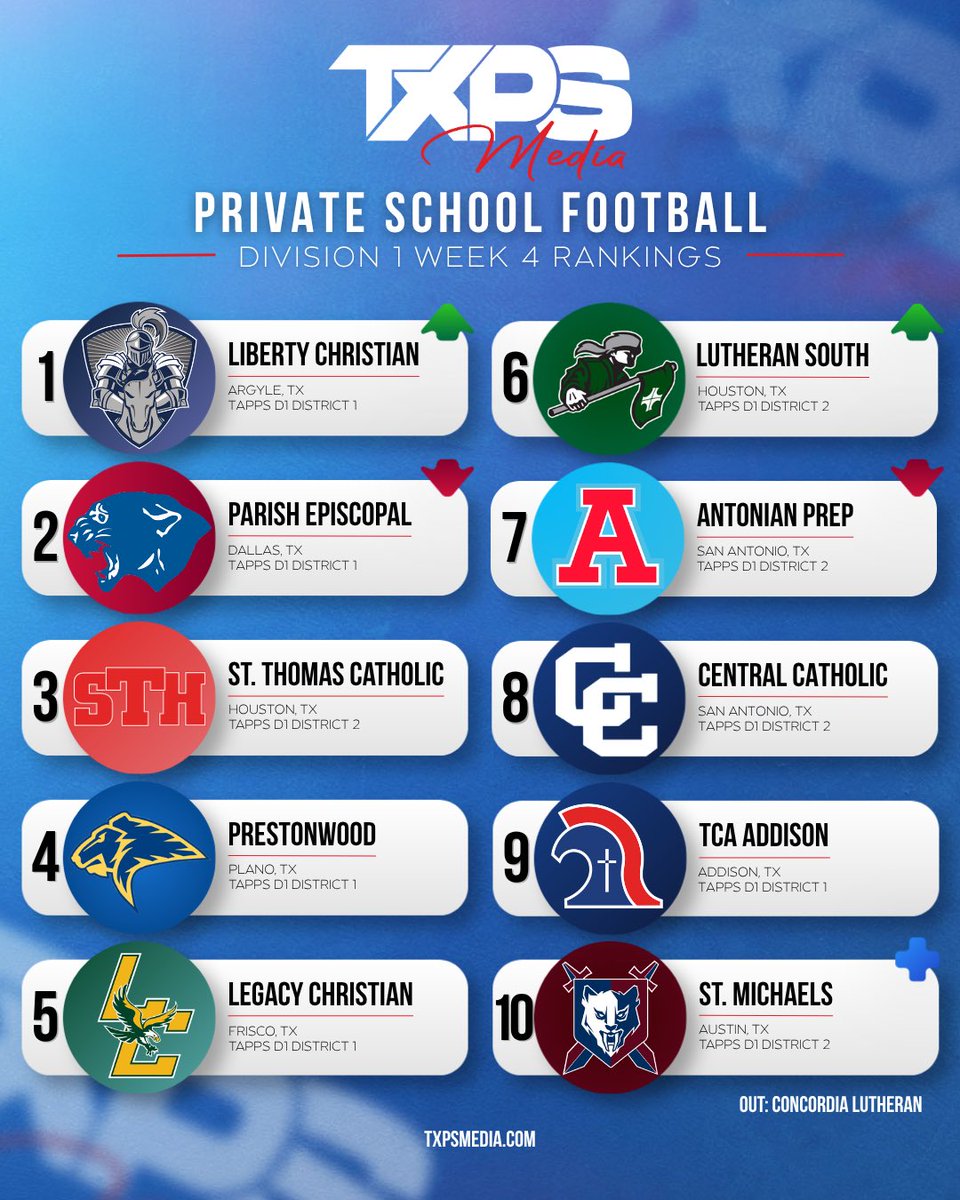 TXPSMedia's tweet photo. The TXPS Media Official TAPPS D1  Rankings - Week 4

🎨: @TXPS_CreightonS

#txhsfb https://t.co/6Z6LK9bzSv