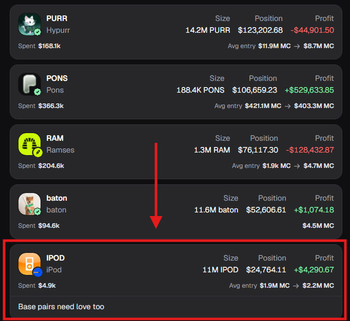 votesa's tweet photo. looks like base:0xa6af0cea8fbc93e1eccc00f1fdd9a0bba251fee1 is starting to spread outside the usual circle

cooker just posted a bullish take on it

> 141.8k followers on X
> 81.8k followers on pumpfun app
> $1.3m balance on pumpfun

and he’s holding $24k of IPOD himself

higher https://t.co/75e7W7sTLu