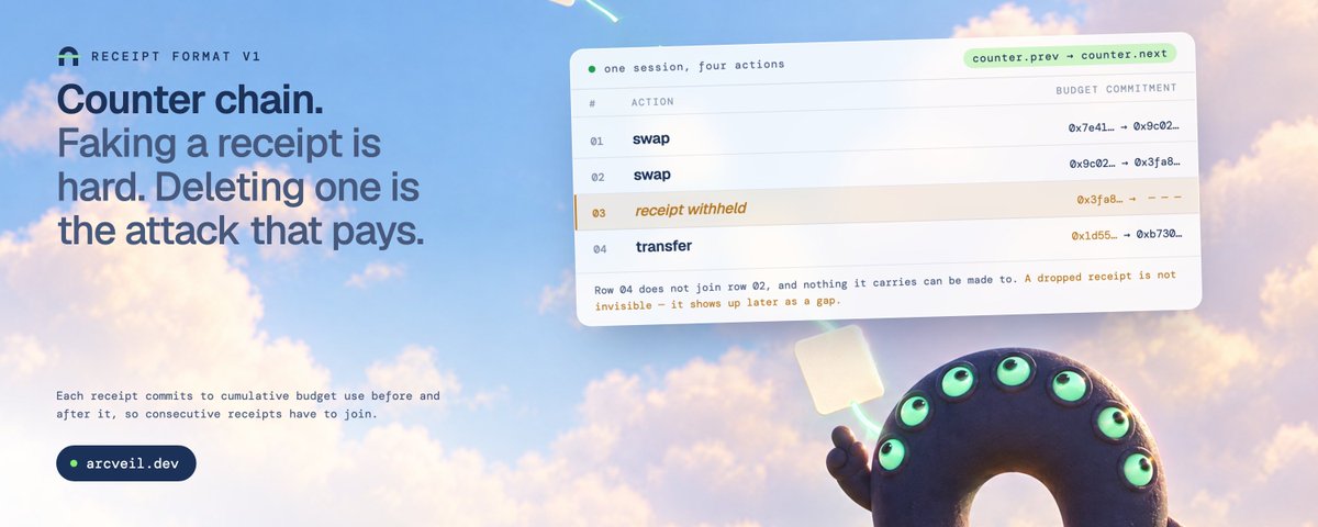 Arcveil_AI's tweet photo. Faking a receipt is hard. Quietly deleting one is the attack that actually pays.

So every receipt commits to cumulative budget use before and after it, and consecutive receipts have to join. Drop one and the next no longer links to its predecessor.

A missing receipt is not invisible. It shows up later as a gap.

Receipt format v1: https://t.co/cfRaeNCA7H