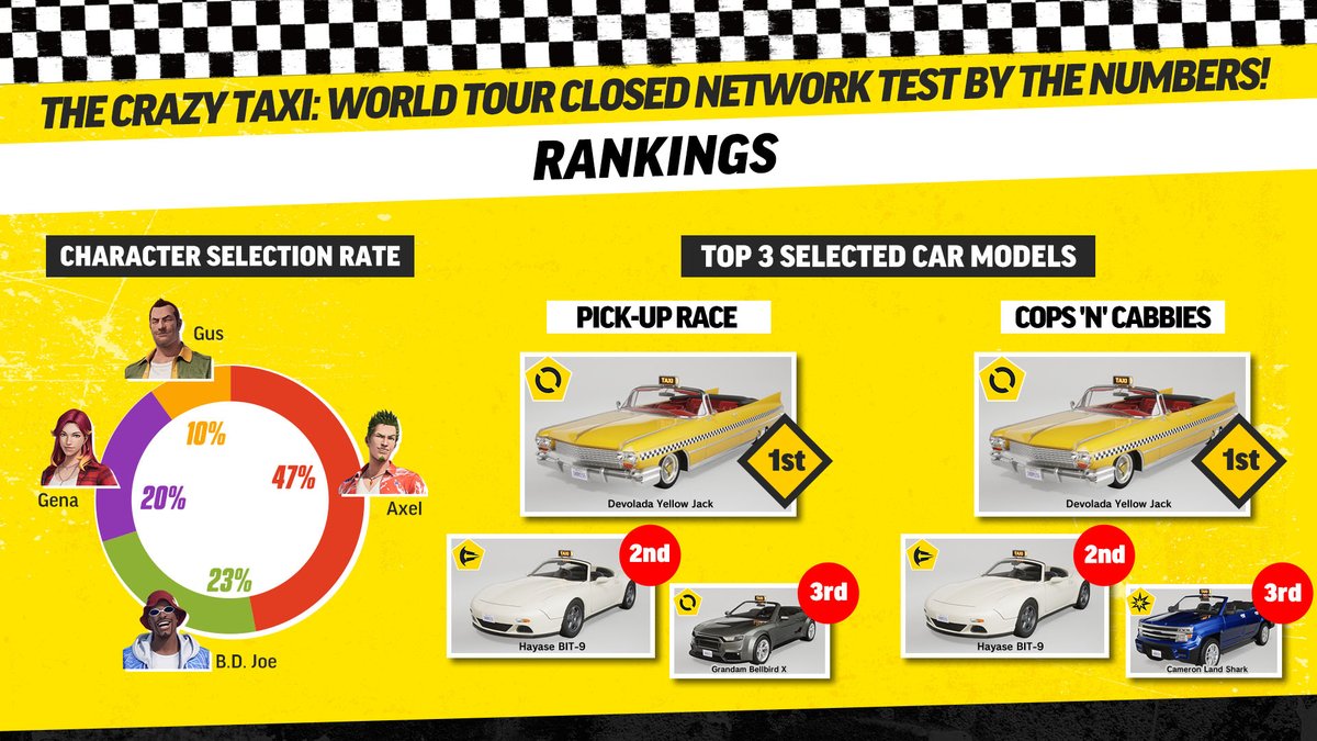 crazytaxi's tweet photo. 🚖 CNT Data Showcase 🚖
 
We're excited to share some data from the Crazy Taxi: World Tour Closed Network Test! ✨ Check out the rank distribution, plus the characters and vehicles the community picked the most.
 
Did your choices make the list? Let us know how you played and share your thoughts below!