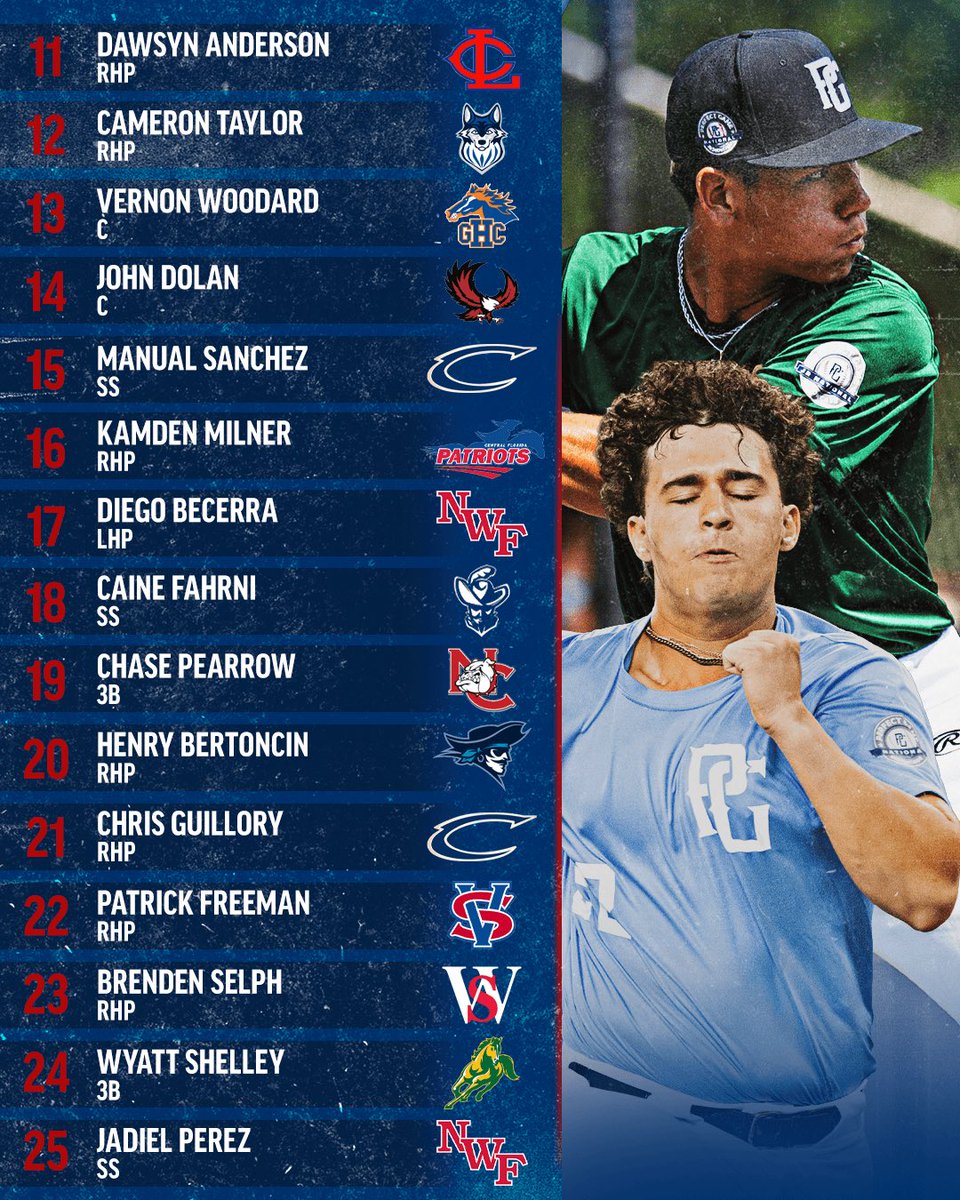 PerfectGameUSA's tweet photo. The top-ranked players headed to JUCO this year. 📃

https://t.co/KXpvDsDlPk https://t.co/G7TPjWzl0n