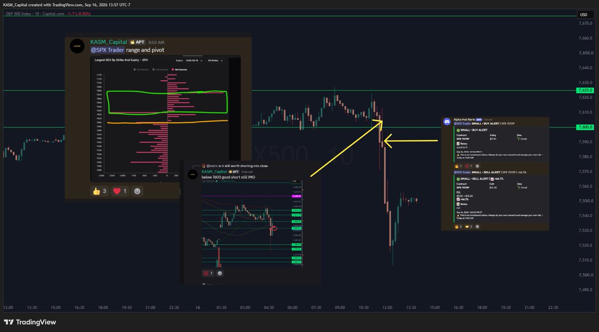 alphapodtrading's tweet photo. Everyone talks about GEX, but most traders never learn how to turn it into an actionable plan.

Here’s what we sent members before the open:

7625–7675: expected range

7600: key pivot

$SPX pushed into 7625, rejected, then lost the 7600 pivot. Once that level failed, price sold off roughly 100 points.

That move wasn’t random. The levels were mapped out ahead of time using gamma exposure—not chased after the fact.

We alerted members to one put setup. It opened around $9 and traded as high as $70—nearly a 10x move.

And that was our only trade today.

GEX is not a magic buy-and-sell signal. It helps you identify the likely range, the inflection levels that matter, and where volatility can expand if those levels break.

Use GEX to plan the day. Then let price confirm the execution.

That’s what we teach.