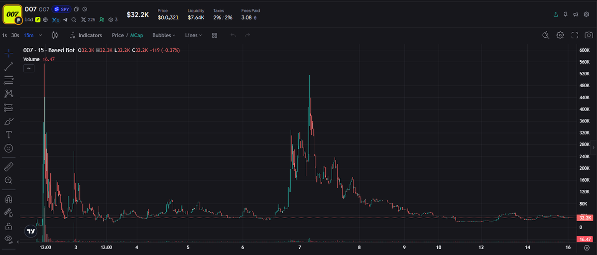 007SPYonRH's tweet photo. You could be buying 007 here instead of 100x higher.

Only the most adept 00 agents are capable though. https://t.co/SvuBIvQgTM