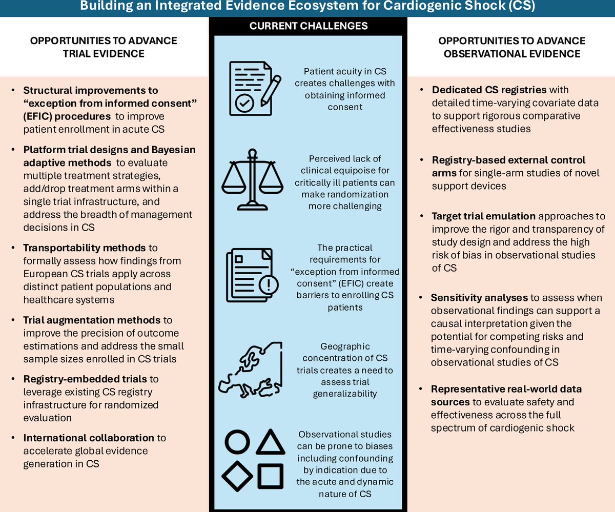 SmithBIDMC's tweet photo. Cardiogenic shock patients suffer high mortality, and outcome improvement has lagged. @ChristinaLalani &amp; @rwyeh discuss ways to generate better evidence to inform the identification of effective treatments in their @CircHF editorial: https://t.co/wskxPz1WHl https://t.co/VnXgndMyc3