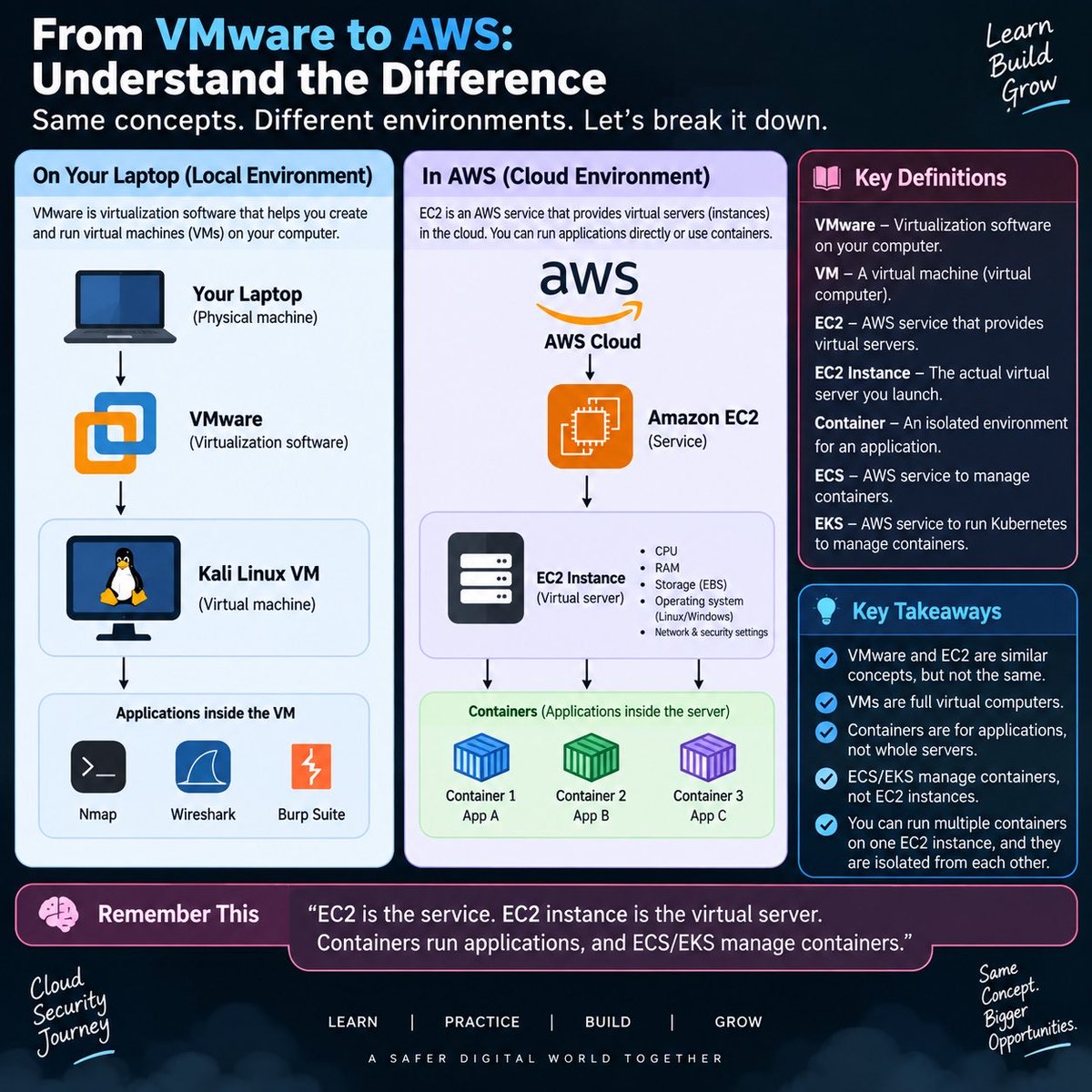 peterdebby189's tweet photo. Today’s cloud lessons 

Understanding AWS environment 
#cloudcomputing #cloudsecurity https://t.co/G3r0TaPH43