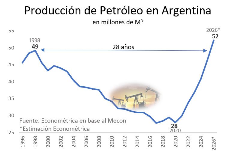 rcas1's tweet photo. PETRÓLEO RÉCORD

Argentina rompe récord de producción de Petróleo, superando el máximo de 1998, 28 años atrás.

El Kirchnerismo llamó década ganada, al colapso de la industria petrolera en Argentina. La acción de YPF llegó a valer sólo 3 dólares en 2022, hoy está arriba de los 50 dólares (x16).

Hoy el Kirchnerismo es sólo un mal recuerdo para todos los argentinos, menos para los Bonaerenses que todavía sufren Comunismo.