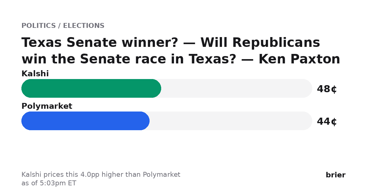 briermarkets's tweet photo. Biggest dislocation we're seeing (as of 5:03pm ET):

Texas Senate winner? — Will Republicans win the Senate race in Texas? — Ken Paxton

Kalshi 48¢ · Polymarket 44¢
Kalshi prices this 4.0pp higher than Polymarket.

https://t.co/B8fQxkLgim https://t.co/l9qoAlEaVg