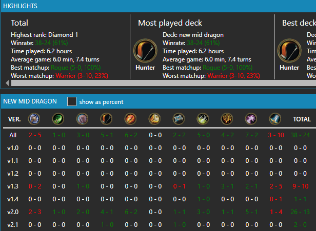61% winrate stats on HS deck tracker. Warrior by far the worst matchup with a 3-10 record. DK is second worst at 2-5. Mage, Rogue, Warlock all seem favored.
