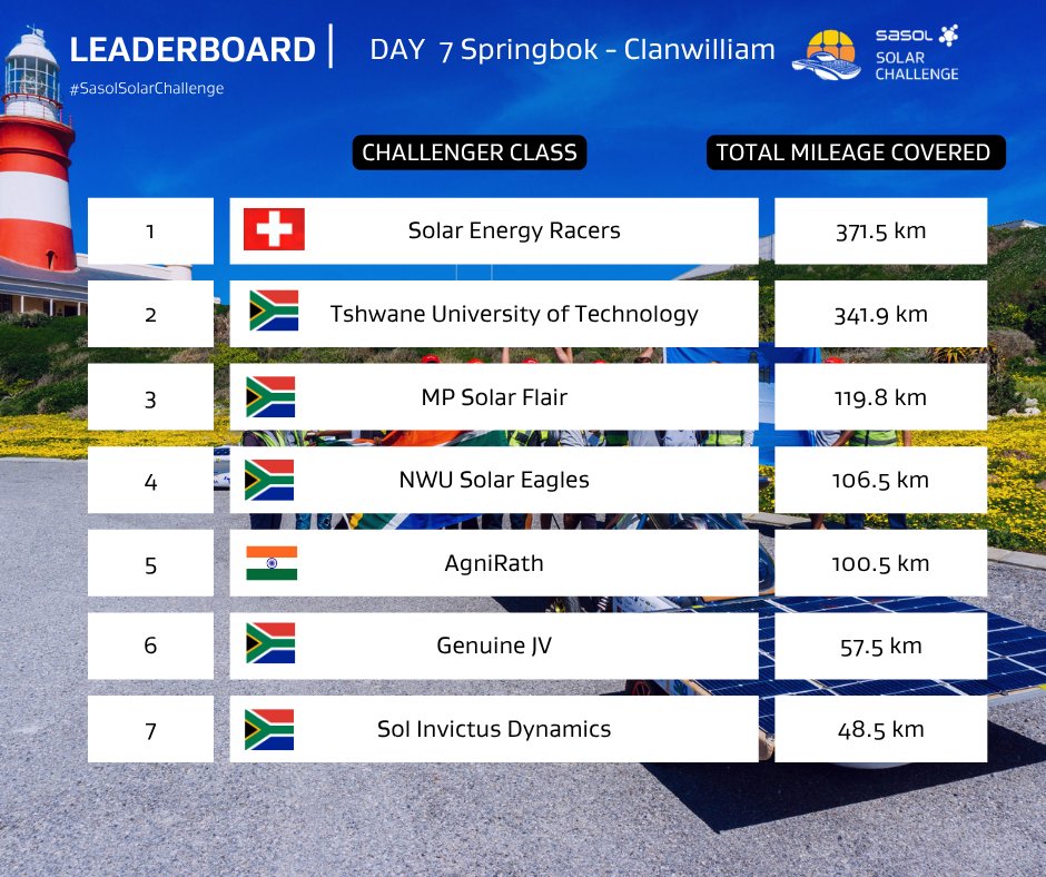 Solar_Challenge's tweet photo. Provisional Results from Day 7 of the 2026 #SasolSolarChallenge are now live! ☀️🇿🇦 As we head into the final day of the Challenge... who will finish on top? 👀
@SasolSA https://t.co/xS71VUjqrP