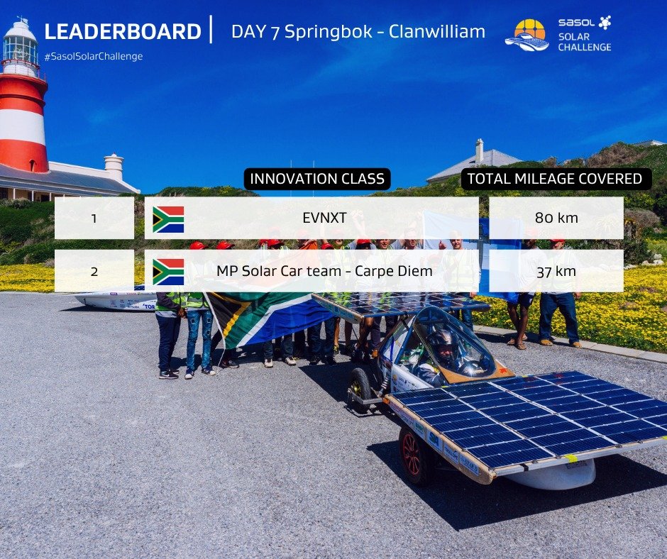 Solar_Challenge's tweet photo. Provisional Results from Day 7 of the 2026 #SasolSolarChallenge are now live! ☀️🇿🇦 As we head into the final day of the Challenge... who will finish on top? 👀
@SasolSA https://t.co/xS71VUjqrP
