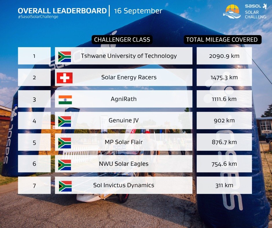 Solar_Challenge's tweet photo. Provisional Results from Day 7 of the 2026 #SasolSolarChallenge are now live! ☀️🇿🇦 As we head into the final day of the Challenge... who will finish on top? 👀
@SasolSA https://t.co/xS71VUjqrP