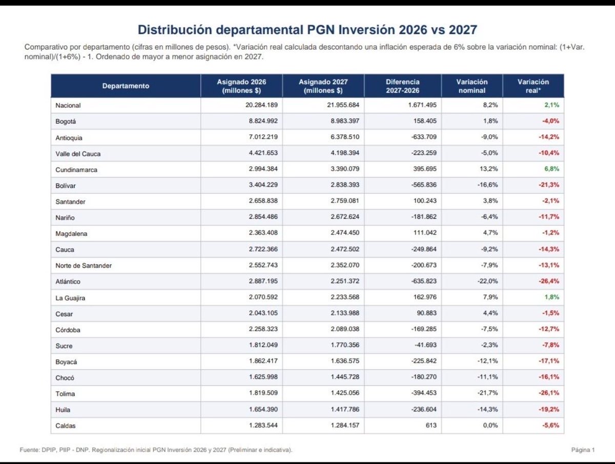 LeonFredyM's tweet photo. Y decían que Petro odiaba a Antioquia. Llegó Abelardo y, en su primer presupuesto, le recortó la inversión al departamento: de $7,01 billones en 2026 a $6,38 billones en 2027. Son $633 mil millones menos y una caída real del 14,2 %. Mucho discurso de amor por Antioquia; a la hora de poner la plata, le pasaron la tijera.
