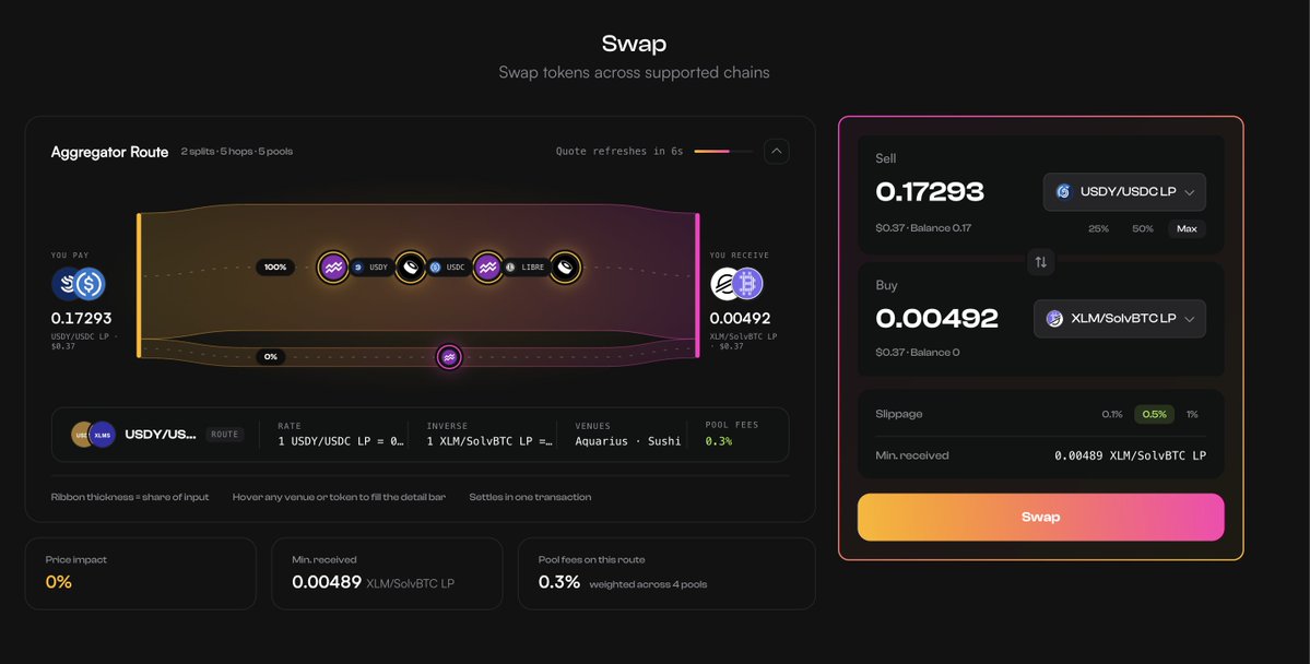 XoxnoNetwork's tweet photo. Today @StellarOrg Protocol v28 is live.

Our memory findings shipped with it, VM budget is now refunded on teardown, thanks to the core team.

That headroom just unlocked something that used to hit the limits: swapping two completely different @AquariusDeFi LP shares through our own aggregator, from concentrated USDY/USDC into a volatile XLM/SolvBTC position.

Same lift for lending. We now have room for multi-asset flows and atomic strategies that route the swap, supply, and borrow in one atomic transaction.

https://t.co/RheUExco4D

Explore them all on https://t.co/5EXjBDsjAr
