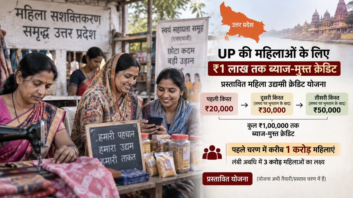 choteyati's tweet photo. UP की 1 करोड़ महिलाओं पर बड़ा फोकस! 💰

प्रस्तावित महिला उद्यमी क्रेडिट योजना के तहत SHG से जुड़ी महिलाओं को तीन चरणों में कुल ₹1 लाख तक का ब्याज-मुक्त क्रेडिट देने की तैयारी है—₹20,000 + 
₹30,000 + 
₹50,000। 

योजना अभी प्रस्तावित/तैयारी के चरण में है। 

#UPNews #YogiAdityanath #WomenEmpowerment #UttarPradesh #UPPolitics @UPGovt @myogiadityanath