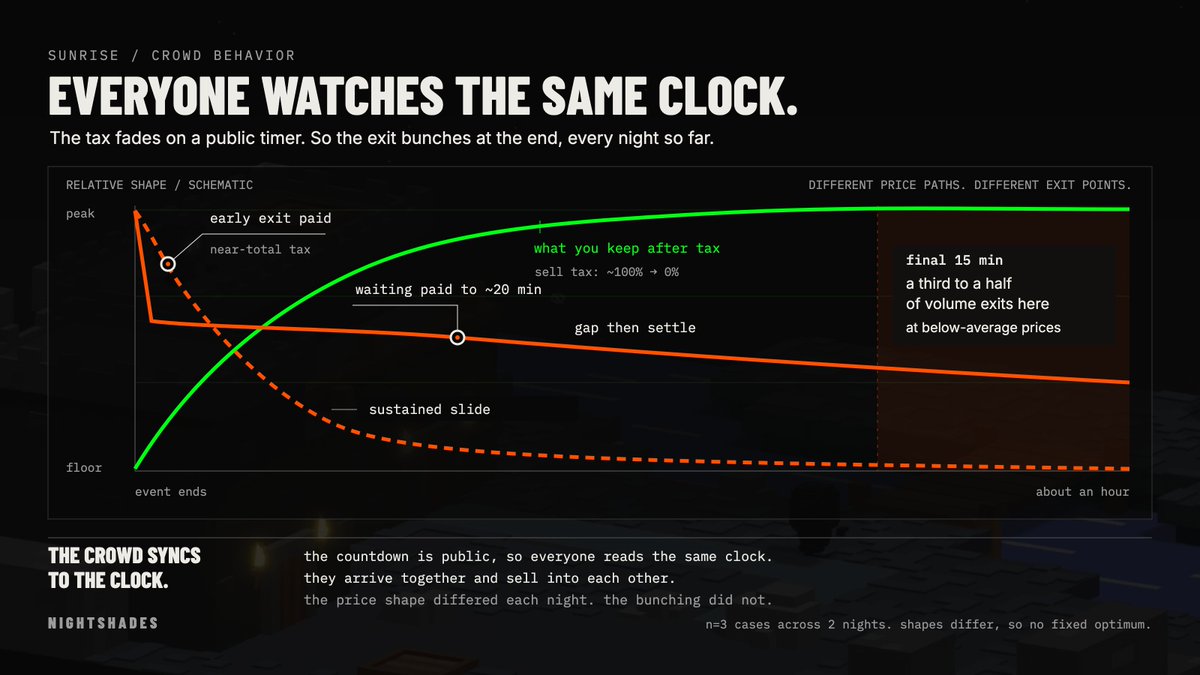 dannyfromhere's tweet photo. everyone watches the same clock

the sunrise tax fades on a public timer, so the whole board can see exactly when selling gets cheap again.

across three of these now, a third to a half of all the volume has gone out in the final fifteen minutes, every time at a worse price than the people who left early.

which is the fascinating part. the countdown is public, so everyone reads it the same way, arrives at the same moment, and sells into each other.

the price behaved nothing alike across those nights. one faction gapped hard in the first minute and then steadied. another slid for a quarter of an hour straight.

the bunching didn't change at all.

people coordinate on the clock. and the clock is the one thing in the whole system that tells you nothing about what anything is worth.

$KNGHT $GHST $ZMBI $WATCH 
@MeebitCompany @ClutchMarkets @sergitosergito @MeebitsNFTs @OxSimpleFarmer