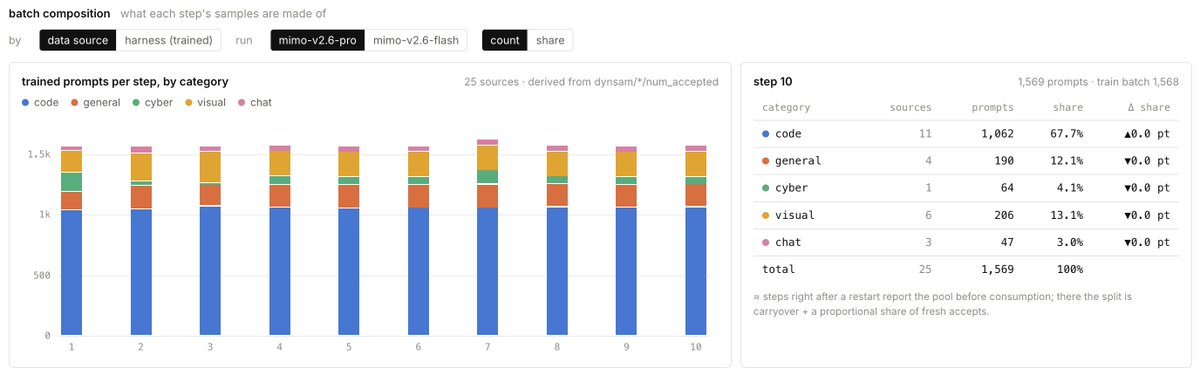 qifang804's tweet photo. a couple of interesting takeaways from the livestream:

1. coding tasks make up the bulk (~70%), followed by visual (13%) and general tasks (12%). chat RL accounts for only 3%. I wonder whether this mix reflects the distribution of real-world requests they see.

2. more than 20 harnesses, wow. i can’t even name that many. what exactly counts as a harness here?