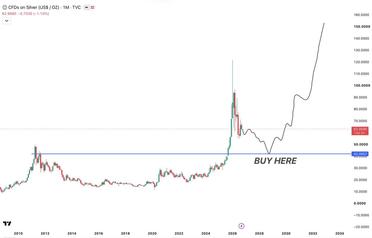 RoyalKane_X's tweet photo. $SILVER long-term in my view https://t.co/JjRxD9nzDP
