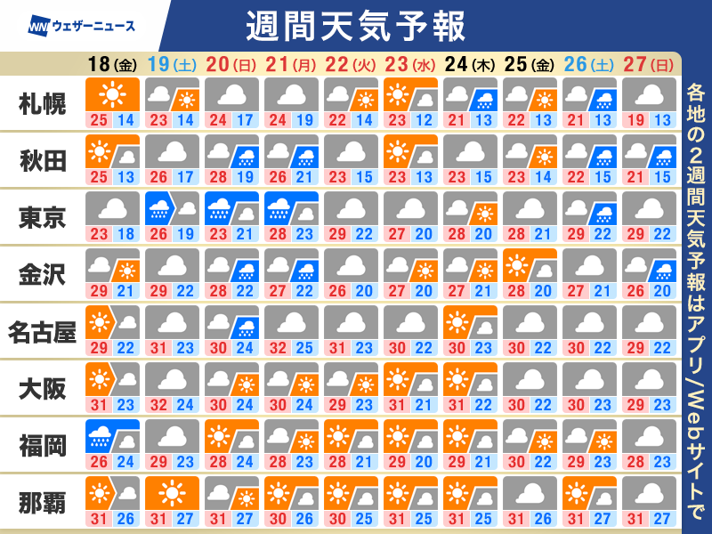 wni_jp's tweet photo. 【週間天気予報】この先のポイント
・秋雨前線が停滞　東日本を中心に曇りや雨
・台風25号発生　シルバーウィークへの影響懸念
・北日本は秋の空気　東海以西は不快な蒸し暑さ
https://t.co/JAc5IYpVn8 https://t.co/kDLcpuZo4a
