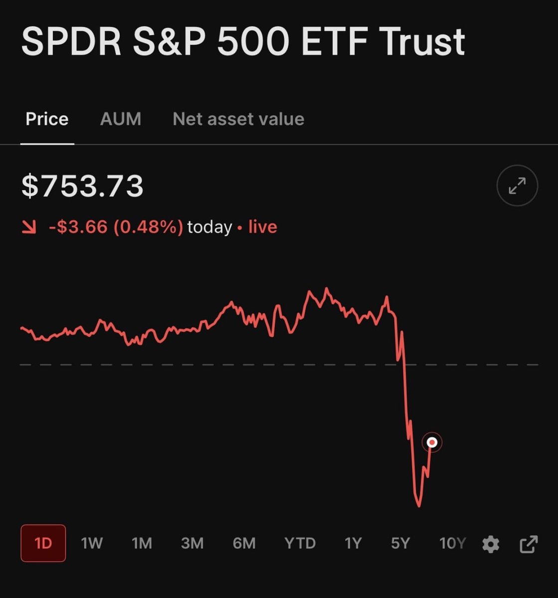 CapitolTicker's tweet photo. THE S&P 500 TURNS RED AFTER THE FED RATE HIKE.
The Fed just raised rates 25 bps — its first hike since July 2023.
12–0 unanimous vote.
New Fed Funds target: 3.75%–4.00%
$SPY dropped nearly 1% immediately after the announcement.
The market got the hike.
Now the real question is what comes next.
Higher for longer is officially back.