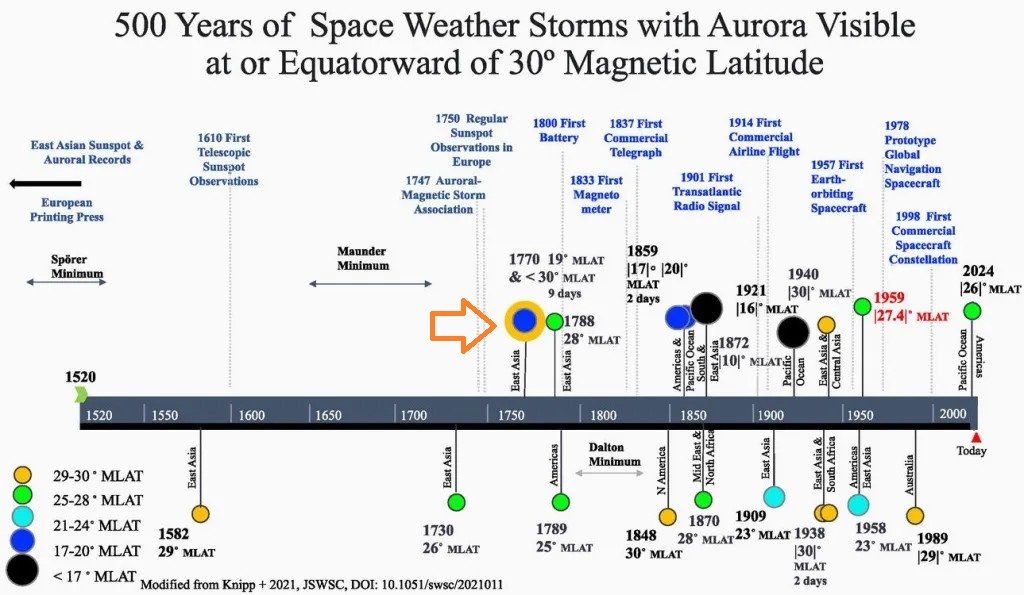 JAtanackov's tweet photo. Imagine 9 days of near-continuous low latitude aurora! That's what happened on 10-19 September 1770, peaking on September 17th with a Carrington-level superstorm. It was likely at least as strong as the Carrington storm of 1859 and perhaps slightly stronger. Now imagine what it would look like today: a huge active region - 2 to 2.5x as big as 3664 (!!) slowly rotates across the near side of the Sun, blasting a constant barrage of intense flares and CMEs. Something like May 2024, but longer and much stronger. Imagine how berserk the aurora community on X would go :))) A repeat of this is just a matter of time.

Plot from the referenced paper (bottom of the plot), modified by Tony Philips.
