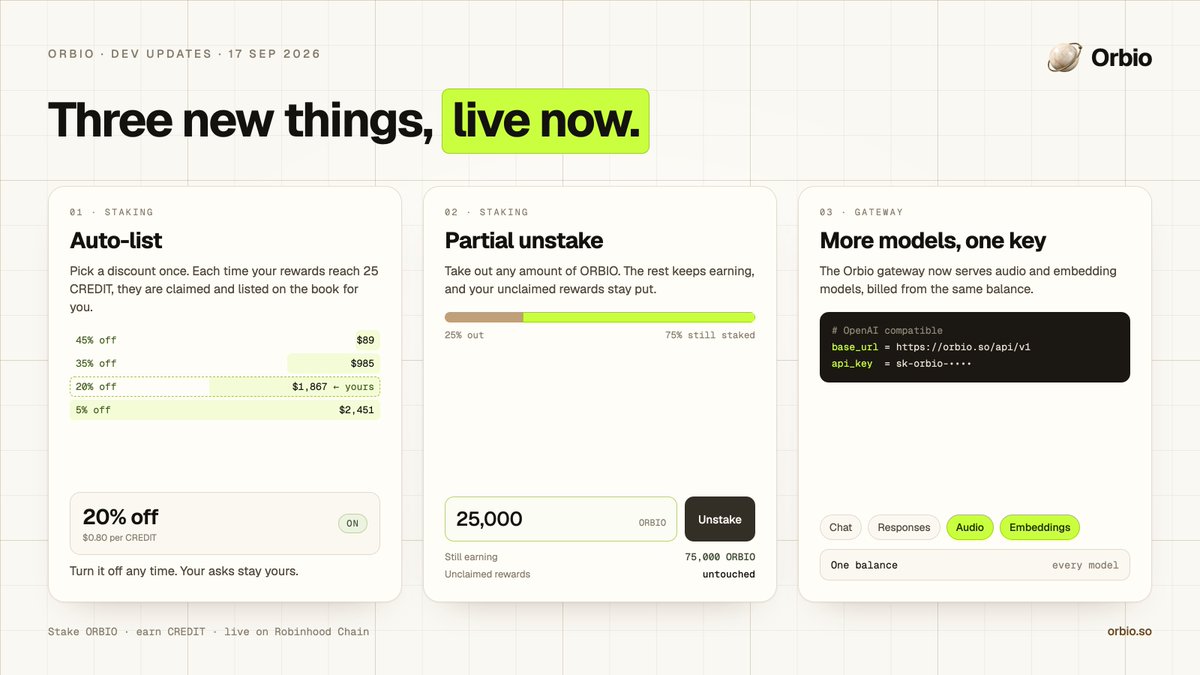 orbiodotso's tweet photo. Updates:

Auto-list: pick a discount once, your staking rewards list themselves on the book

Partial unstake: take out any amount, the rest keeps earning

More models, one key: audio and embeddings on the gateway https://t.co/pEd806iwJn