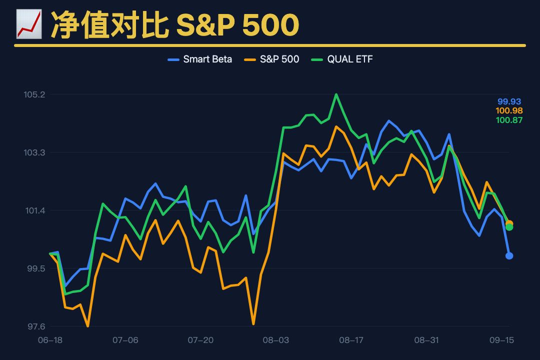 times_bb's tweet photo. Smart Beta 组合日报 09-16
组合 $999,255 | 累计 -0.07% | 当日 -1.25%
SPY +0.98% | QUAL +0.87%
#SmartBeta #量化投资 #组合管理 #价值投资 #波动率控制 https://t.co/GqeEz5Xu1j
