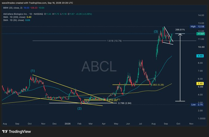 wave3traders's tweet photo. $ABCL
 WAS A BANGER 

+266% from the initial post 

And the good news is, PRICE IS BREAKING OUT AGAIN https://t.co/UohT2D5UNQ