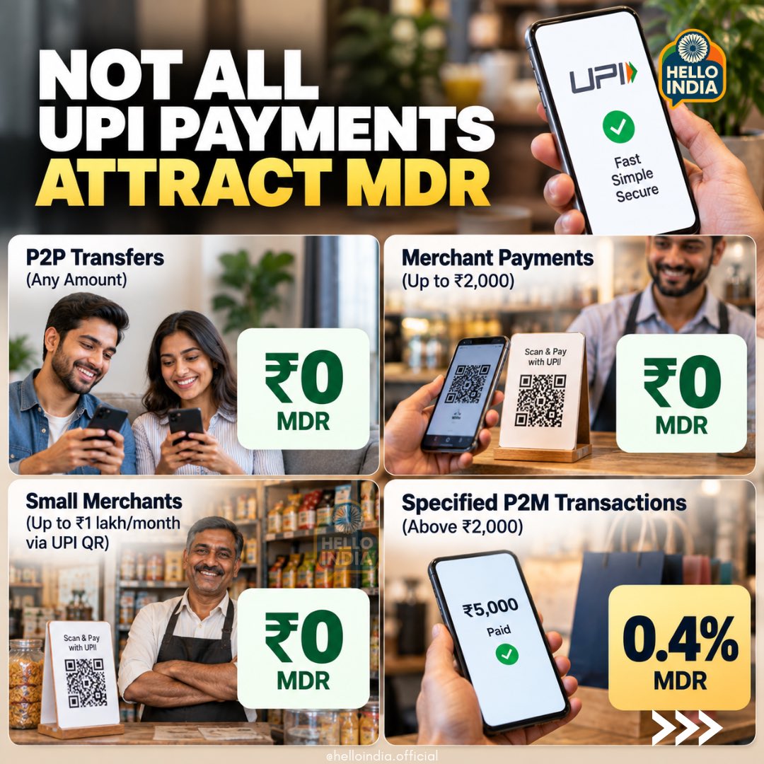 helloindia2047's tweet photo. UPI remains free for customers, but the new MDR framework introduces changes for certain merchant-side transactions.
Up to ₹2,000: 0% MDR for eligible merchant transactions framework.
#UPI #UPIMDR #DigitalPayments #NPCI #FinTech #DigitalIndia #MerchantPayments #UPIPayments https://t.co/2Q4J3yY6pJ