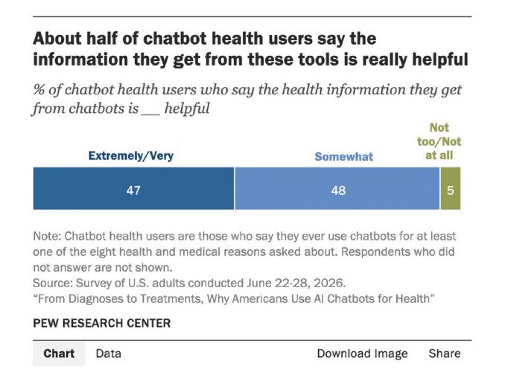 ArthurMacwaters's tweet photo. Americans like AI in healthcare more than anywhere else https://t.co/4Egqpikpxq