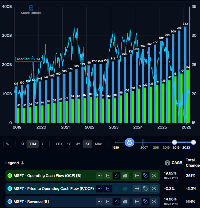 FindleyFinsance's tweet photo. $MSFT is trading near its lowest P/OCF since 2018. https://t.co/31zzBqOJWt