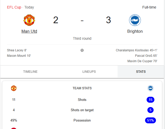 ChirayilBi's tweet photo. Brighton really pulled up to Old Trafford like they owned the place. 💀🐦

Old Trafford isn’t a fortress anymore — it’s a sightseeing destination for mid-table clubs. 💀 #epl #efl #MUN https://t.co/kjQbaWwJ2n