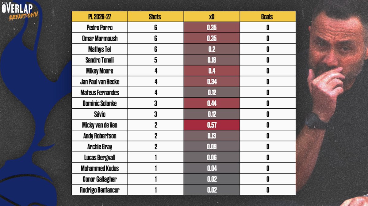 htomufc's tweet photo. 🚨EVERYONE Thinks Spurs Are Bad, I DON’T.. Here’s Why🚨

—Tactical Analysis of De Zerbi’s Tottenham
—Third Man Runs/Combos Is WORKING
—4-2-4 + Bounce Passing + Deep Runs
—Why Tottenham Are Struggling To Score
—Squad Overhaul + Lacking Squad Synergy

Out now, watch below! 👇📎 https://t.co/eQHqpqt5Nm