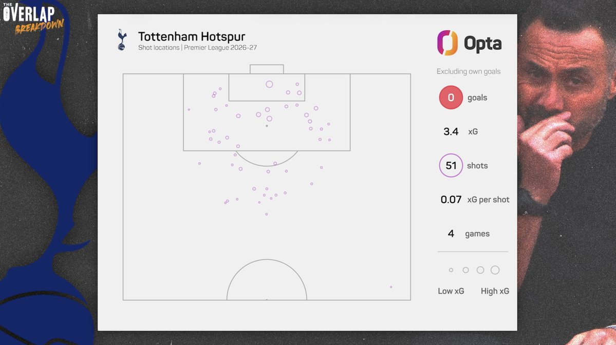 htomufc's tweet photo. 🚨EVERYONE Thinks Spurs Are Bad, I DON’T.. Here’s Why🚨

—Tactical Analysis of De Zerbi’s Tottenham
—Third Man Runs/Combos Is WORKING
—4-2-4 + Bounce Passing + Deep Runs
—Why Tottenham Are Struggling To Score
—Squad Overhaul + Lacking Squad Synergy

Out now, watch below! 👇📎 https://t.co/eQHqpqt5Nm
