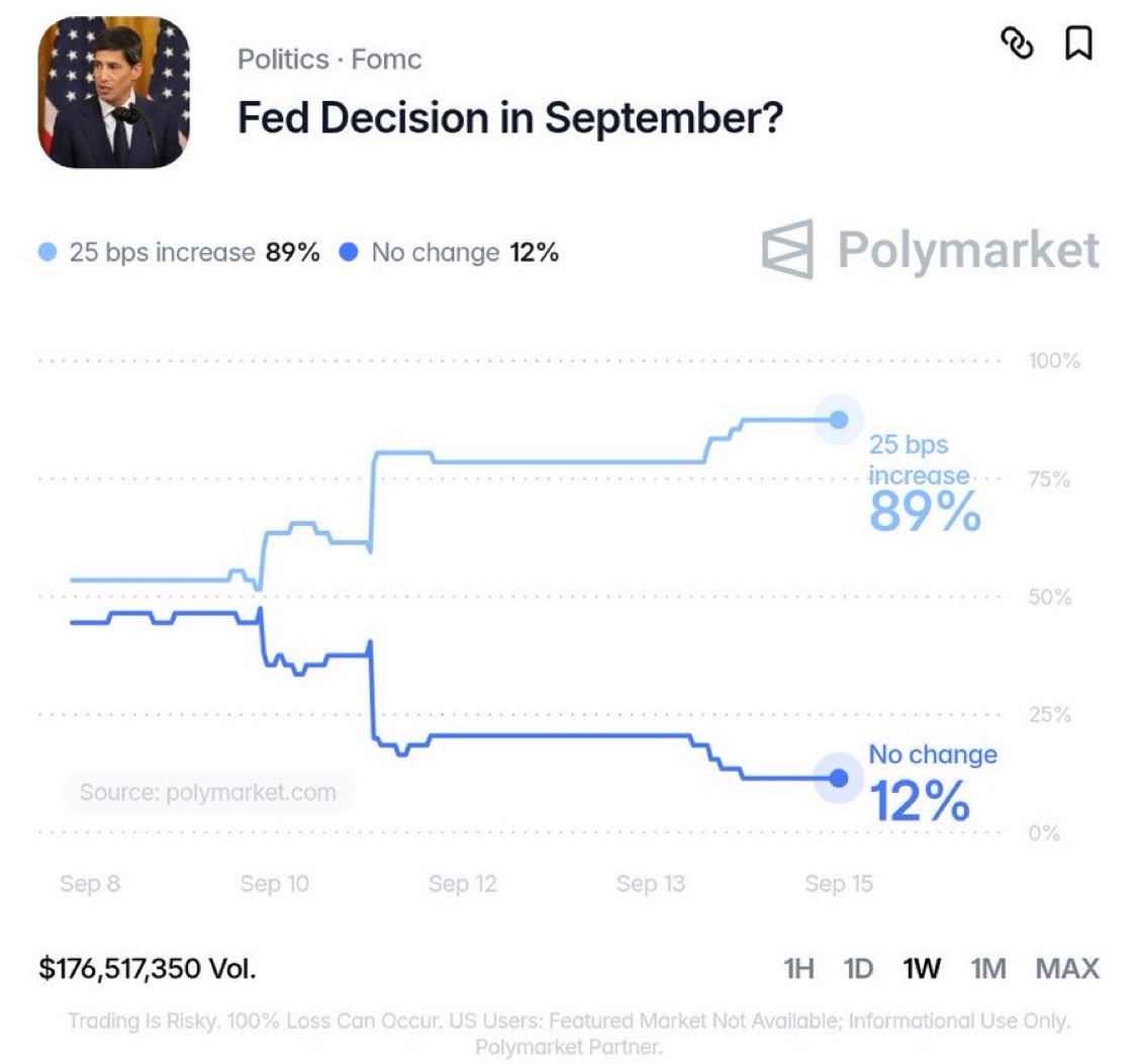 GeigerMarkets's tweet photo. Rate hike tomorrow is now ~90%

Warsh doesn’t want to, but the market has essentially forced their hand. Not doing it would cause a disaster in long-end yields. https://t.co/8IKFf5WFyr