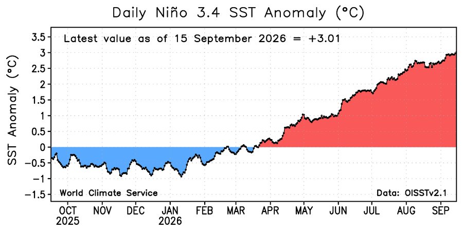 AtmoslabWX's tweet photo. The extraordinary transformation of the atmospheric wave pattern under equatorial Pacific conditions heating up like a kettle 🌏🌊

The Super El Niño, which began strengthening in July, rapidly settled into the super category in August and continues today at turbo speed, has shifted convection eastward across the central-eastern equatorial Pacific over the past month. I explained this during the day, but now I wanted to show the remarkable detail with JMA-WAF.

The picture over the eastern Pacific is extraordinary: the warm anomaly tongue extending westward from the Peru–Ecuador coast has gained both zonal continuity and meridional width. Along the equator, the heat pool has expanded from a narrow coastal signal into a basin-scale feature; this geometry is establishing a very strong background state for the Walker circulation, convection, and RWS.

And this increasing diabatic heating, while feeding upper-tropospheric divergent outflow and the Rossby Wave Source at 200 hPa, allows the WAF to connect into the North Pacific jet. When MJO/BSISO pulses are superimposed on this background, RWP amplitude, group velocity, and downstream energy transfer may change. When reading the Atlantic–Europe pattern this autumn, ENSO forcing is now at the center of the equation.

Every single detail, every piece of the puzzle, matters for our ability to read the bigger picture in the future.