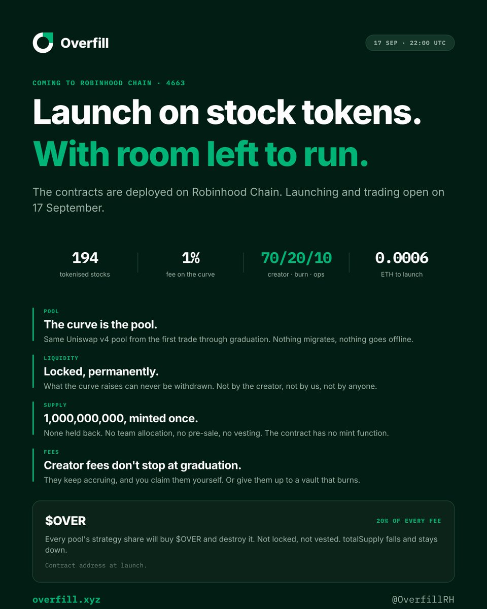 OverfillRH's tweet photo. Launching on Robinhood Chain. Pair a coin to any of 194 tokenised stocks, or to ETH or USDG. https://t.co/hFDF2LVEIW 
#RobinhoodChain #DeFi #crypto https://t.co/cOViEjp1kn