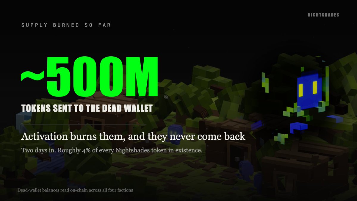 dannyfromhere's tweet photo. over in the Nightshades discord @mynetworkguy_ asked whether there's any deflation in the tokens beyond staking.

yes, and it's already visible on-chain. activation burns tokens to the dead wallet and they never come back. almost 500M gone in two days, call it 4% of everything.

$KNGHT is burning fastest of the four.

the Sunrise tax works differently. that one recycles into the next Night's boost and back into liquidity.