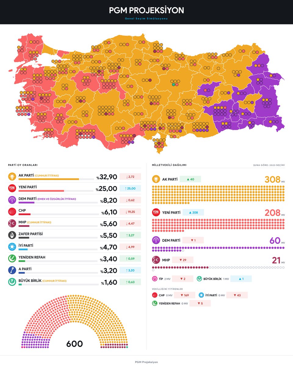 pgmanaliz's tweet photo. İm Global Araştırma'nın son verilerini PGM Projeksiyon'dan geçirdik, işte sonuçlar:

🟧 AK PARTİ 284 MV / 308 MV
🟥 YENİ PARTİ 180 MV / 208 MV
🟪 DEM PARTİ 55 MV / 60 MV
🟥 CHP 20 MV / -
🟥 MHP 20 MV / 21 MV
⬛ ZAFER PARTİSİ 20 MV / -
🟦 İYİ PARTİ 9 MV / -
🟩 YENİDEN REFAH 8 MV / -
🟦 A PARTİ 2 MV / -
⬜ BÜYÜK BİRLİK 1 MV / -
🟥 TİP 1 MV / 2 MV

(İttifaklar henüz kesinleşmediğinden, tahmini ittifaklarla barajlı ve barajsız şeklinde iki farklı sonuç paylaşılmıştır.)