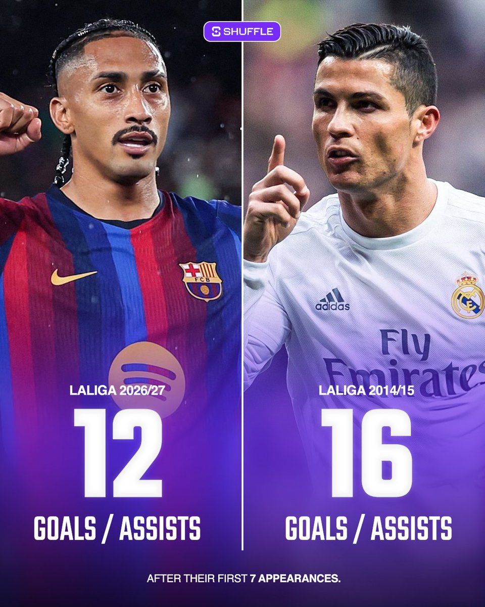 ShuffleFC's tweet photo. 🚨🚨| CRAZY STAT: Raphinha has 12 G/A in the first 7 La Liga fixtures this season. 

In the 2014/15 season, Cristiano Ronaldo had SIXTEEN G/A in the first 7 games of La Liga. 🤯🇵🇹 https://t.co/m5WOjVWoiZ