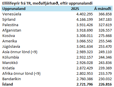 arnarar's tweet photo. Það er ekki bara örorkan og endurhæfingarlífeyrinn sem er snjóbolti á fullri ferð, heldur líka ellilífeyrinn. Allt með vitund og vilja stjórnvalda. https://t.co/qyttdygXqk