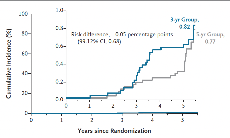 EricTopol's tweet photo. When it comes to surveillance colonoscopy after polyp removal, more (frequent) may not be better 
Results of a randomized trial of 3 vs 5 years, showing non-inferiority for longer interval
Higher frequency: "detect more lesions without meaningfully reducing the incidence of colorectal cancer over 5 years."
 @NEJM 
https://t.co/WqbBYginZd