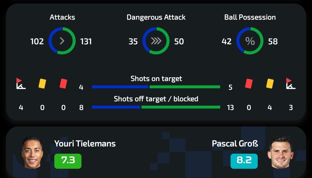 utd_cloutt's tweet photo. There’s a way a team can lose where even the fans understand they were simply unlucky.

This wasn’t the case.

Carrick was tactically outclassed. Brighton’s response after going 2 goals down was less about the players and more about the tactical influence of their coach. https://t.co/cSkplI1iJx