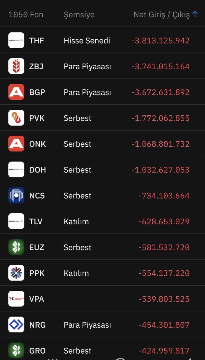 besyatirim101's tweet photo. Tefas da 16 Eylül de Para Çıkış olan fonlar 

❗️#ZBJ den 3 günde 15 Milyar para çıkışı oldu . Ziraat Başak PPF.

#Doh 1 Milyar TL çıkış olmuş .

#THF 3.8 Milyar çıkış olmuş . https://t.co/k8OpyTRjvs