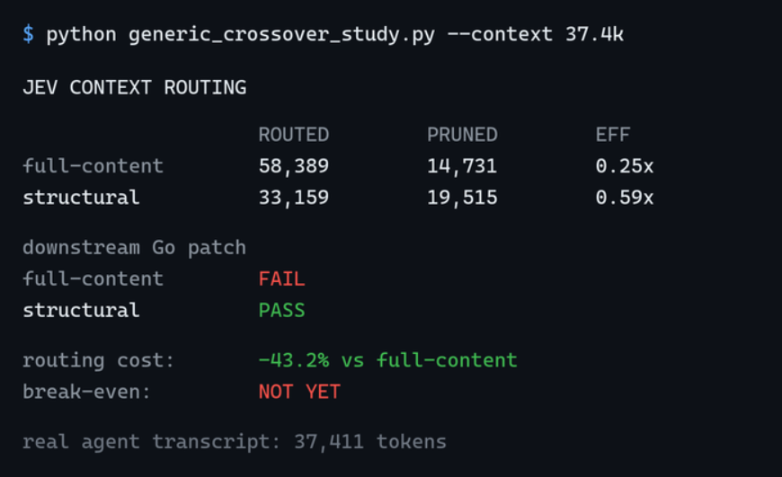 Jev routing screenshot showing structural evidence outperforming a full-content path on one coding transcript