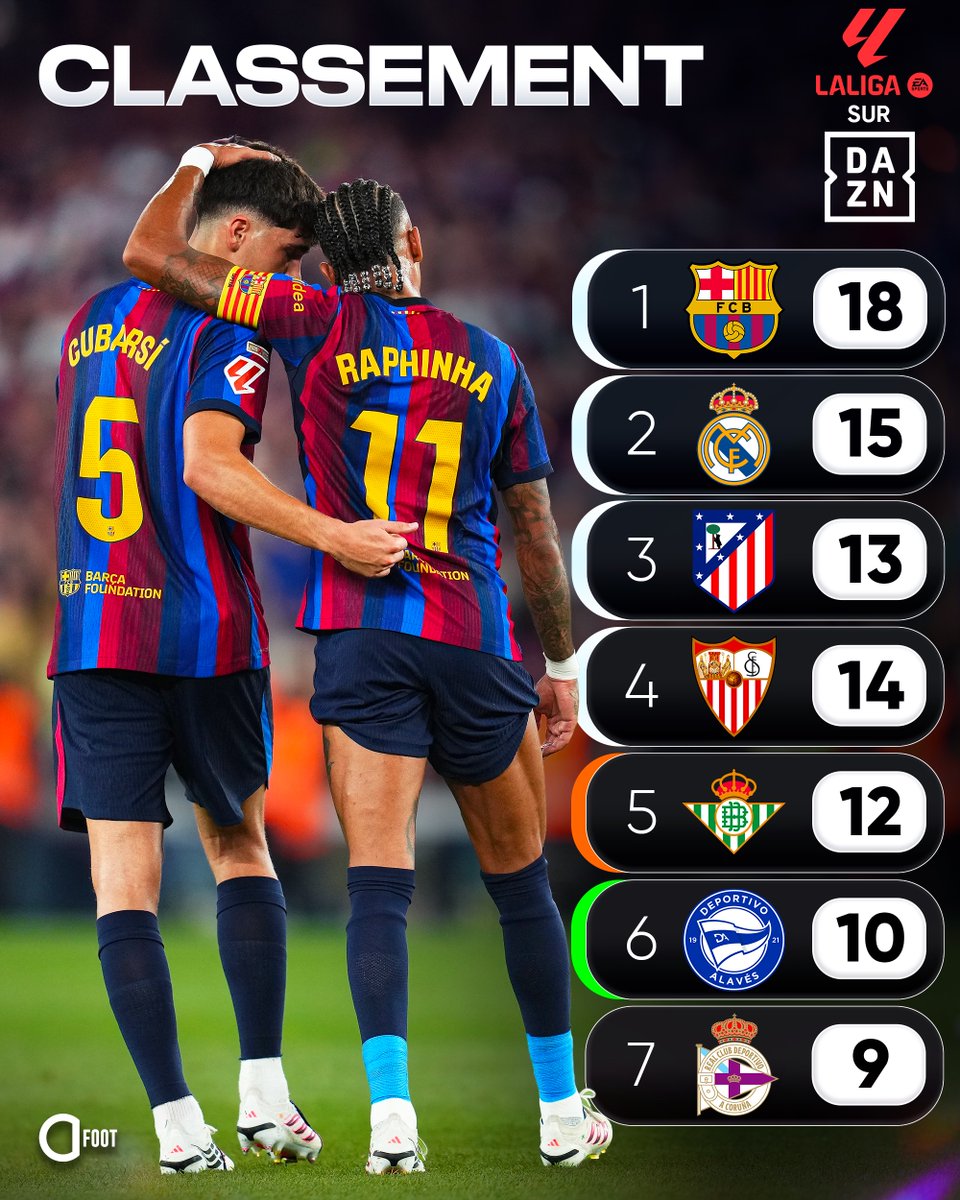 ActuFoot_'s tweet photo. 🚨🚨 LE TOP 7 DE LA LIGA APRÈS 6 JOURNÉES !!! 📊🇪🇸

LE BARÇA SEUL EN TÊTE AVEC LE 6/6 ET UNE DIFF DE BUTS DE… +22 !!!!!! 😭😭😭😭 https://t.co/4wVKWGIIUa