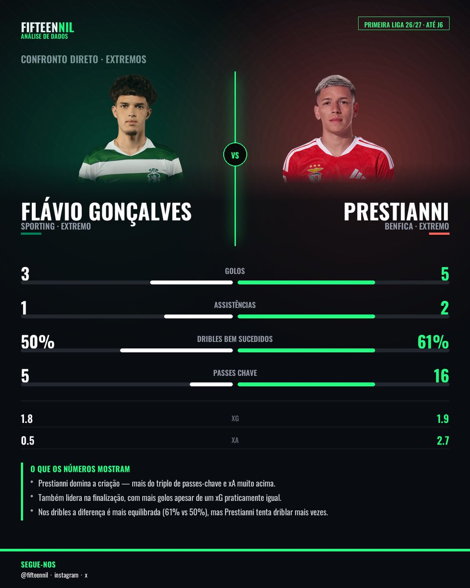 fifteennil's tweet photo. Prestianni vs Flávio Gonçalves — confronto direto de extremos na Liga 26/27 🔥

⚽ 5 golos vs 3
🎯 16 passes-chave vs 5
🔁 61% dribles vs 50%
🅰️ 2 assistências vs 1

Prestianni na frente em tudo, mas a % de sucesso nos dribles é pequena.

#PrimeiraLiga #Benfica #Sporting https://t.co/1Lu6Iro5vN